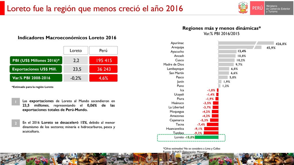Loreto fue la región que menos creció el año 2016