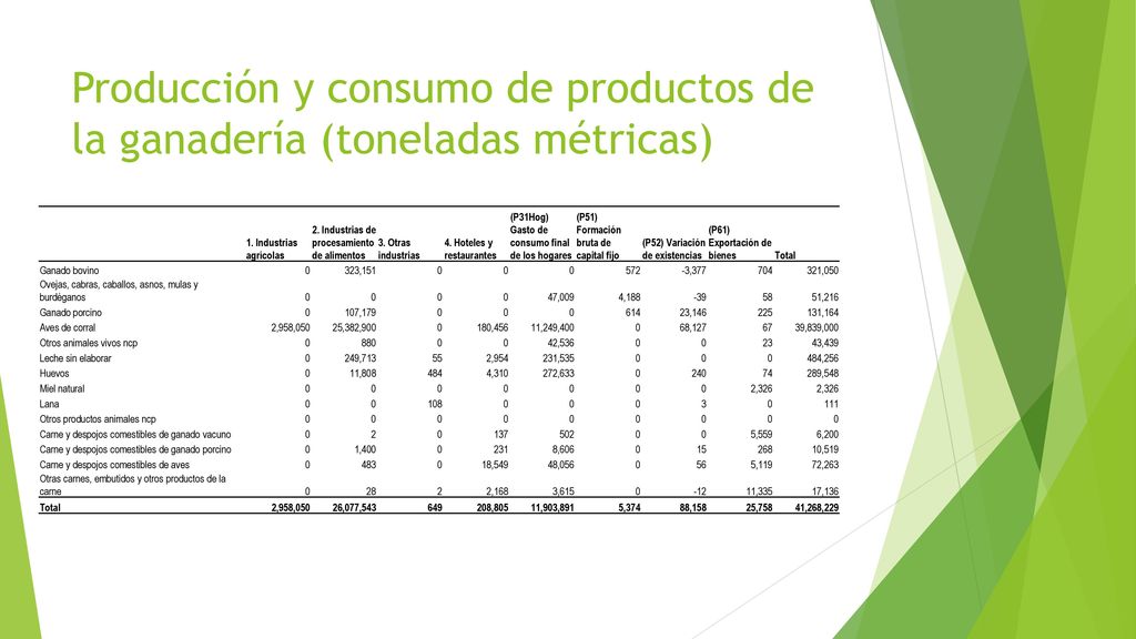 Producción y consumo de productos de la ganadería (toneladas métricas)