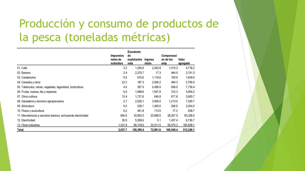 Producción y consumo de productos de la pesca (toneladas métricas)