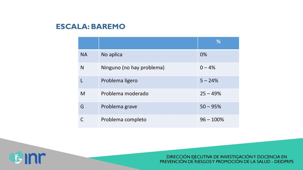 ESCALA: Baremo % NA No aplica 0% N Ninguno (no hay problema) 0 – 4% L