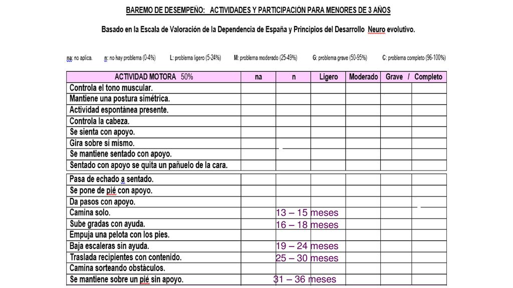 13 – 15 meses 16 – 18 meses 19 – 24 meses 25 – 30 meses 31 – 36 meses