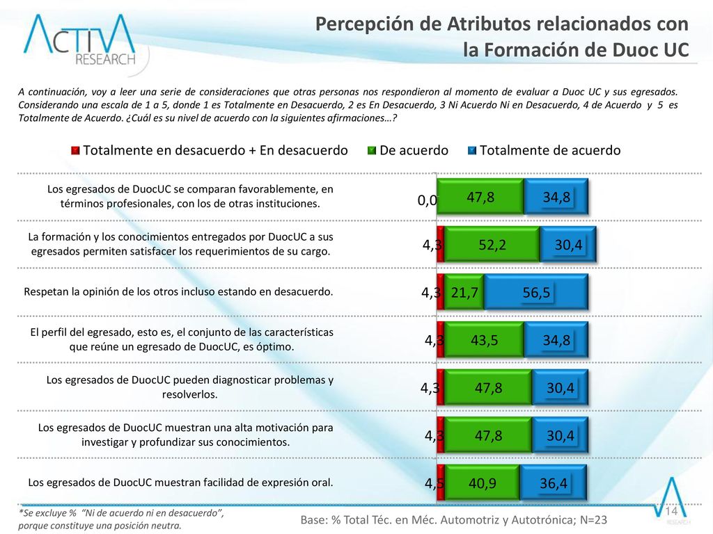 Base: % Total Téc. en Méc. Automotriz y Autotrónica; N=23