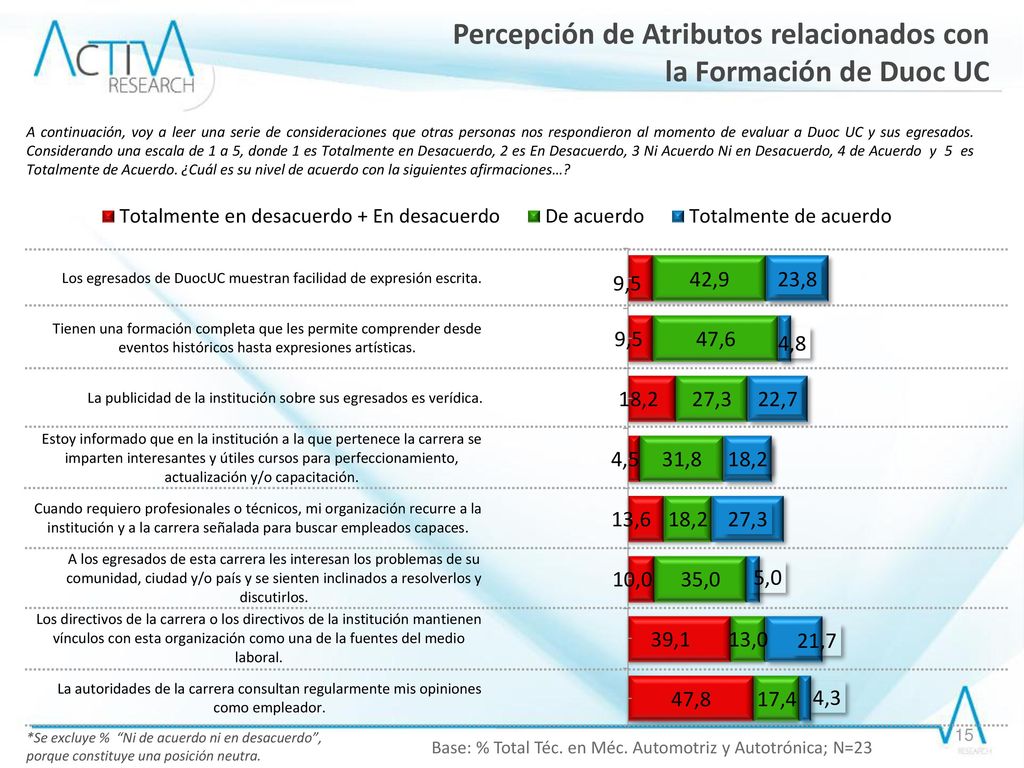Base: % Total Téc. en Méc. Automotriz y Autotrónica; N=23