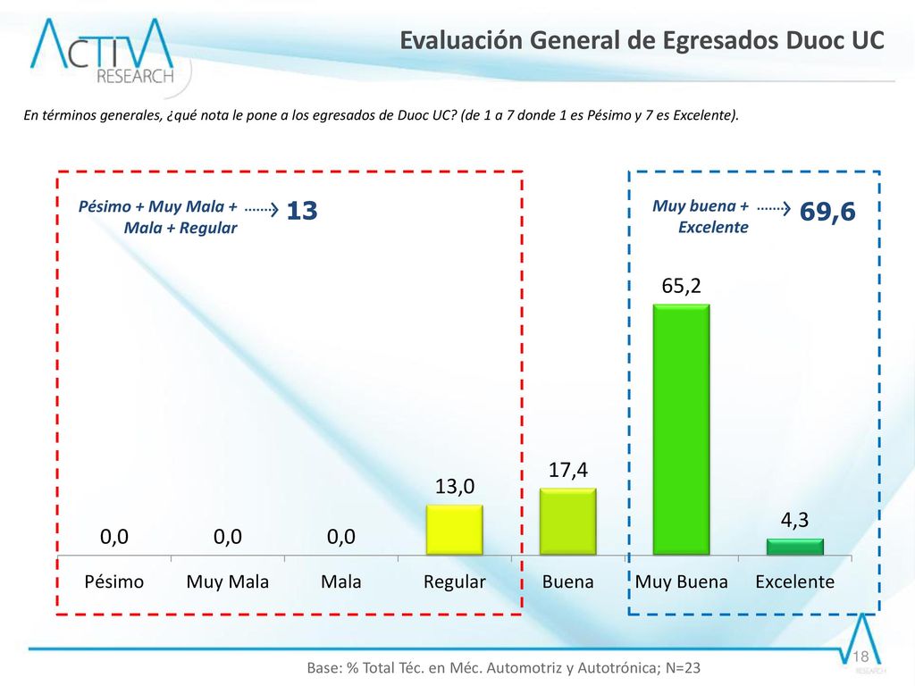 Base: % Total Téc. en Méc. Automotriz y Autotrónica; N=23