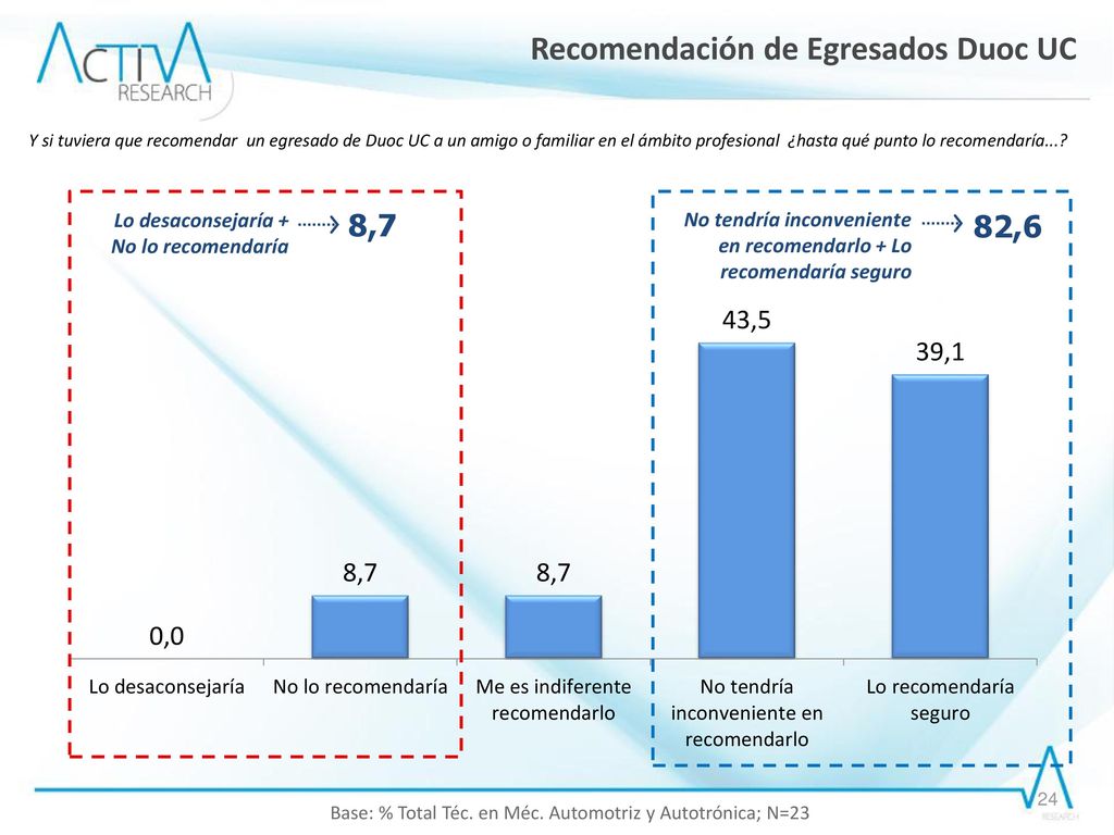 Base: % Total Téc. en Méc. Automotriz y Autotrónica; N=23