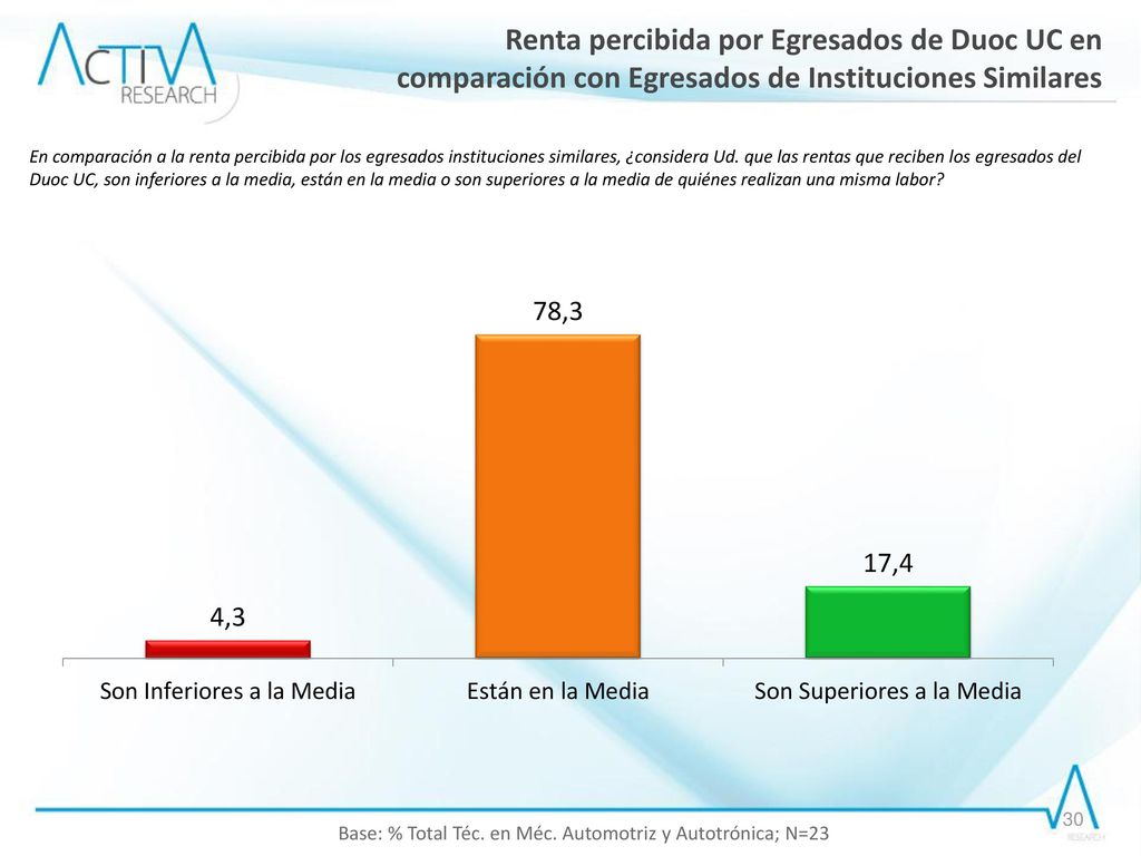 Base: % Total Téc. en Méc. Automotriz y Autotrónica; N=23