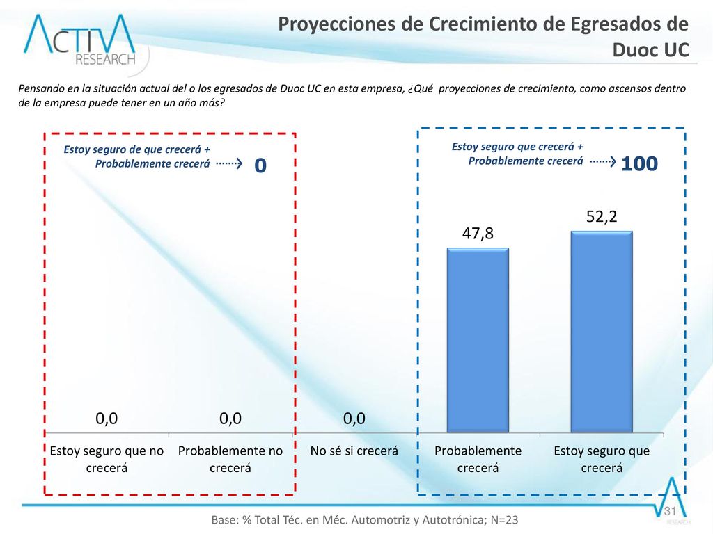 Base: % Total Téc. en Méc. Automotriz y Autotrónica; N=23