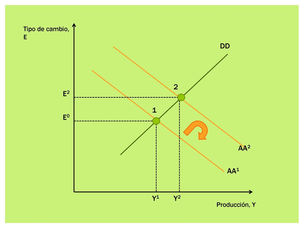 Tipo de cambio, E DD 2 E2 1 E0 AA2 AA1 Y1 Y2 Producción, Y