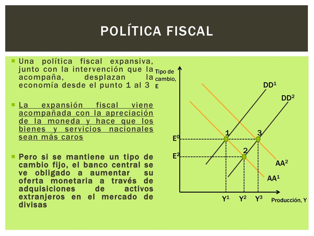 Política fiscal Una política fiscal expansiva, junto con la intervención que la acompaña, desplazan la economía desde el punto 1 al 3.