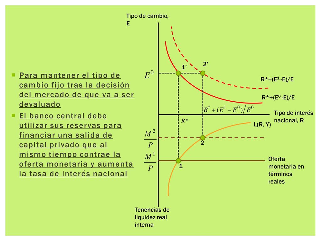 Tipo de cambio, E 2’ 1’ Para mantener el tipo de cambio fijo tras la decisión del mercado de que va a ser devaluado.