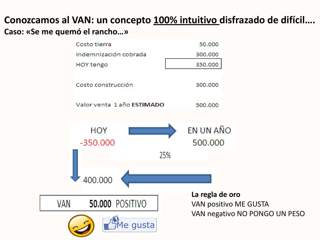 Conozcamos al VAN: un concepto 100% intuitivo disfrazado de difícil….