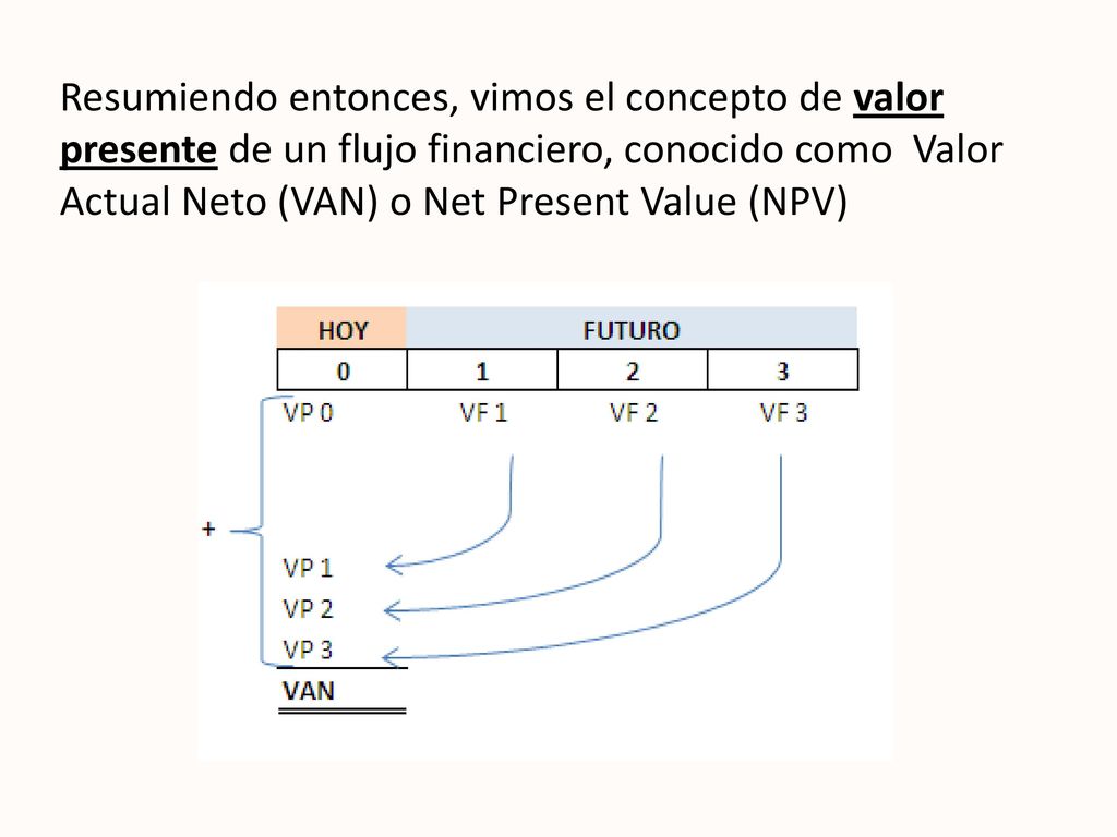 Resumiendo entonces, vimos el concepto de valor presente de un flujo financiero, conocido como Valor Actual Neto (VAN) o Net Present Value (NPV)