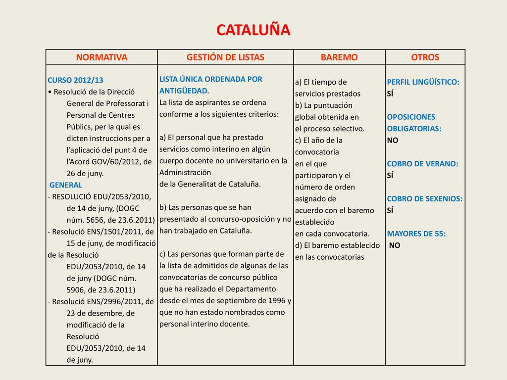 CATALUÑA NORMATIVA GESTIÓN DE LISTAS BAREMO OTROS CURSO 2012/13