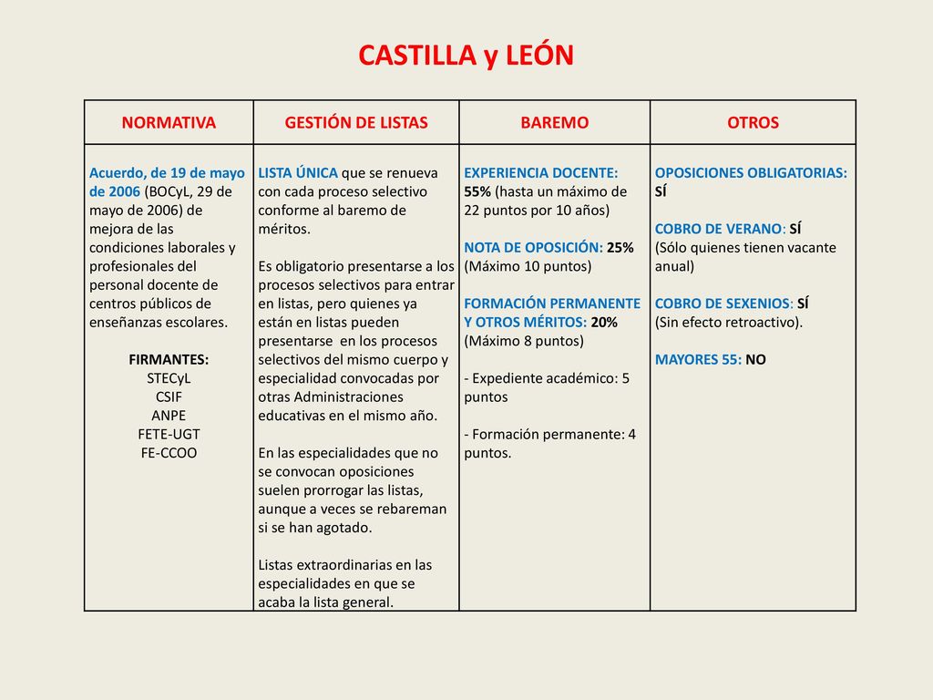 CASTILLA y LEÓN NORMATIVA GESTIÓN DE LISTAS BAREMO OTROS