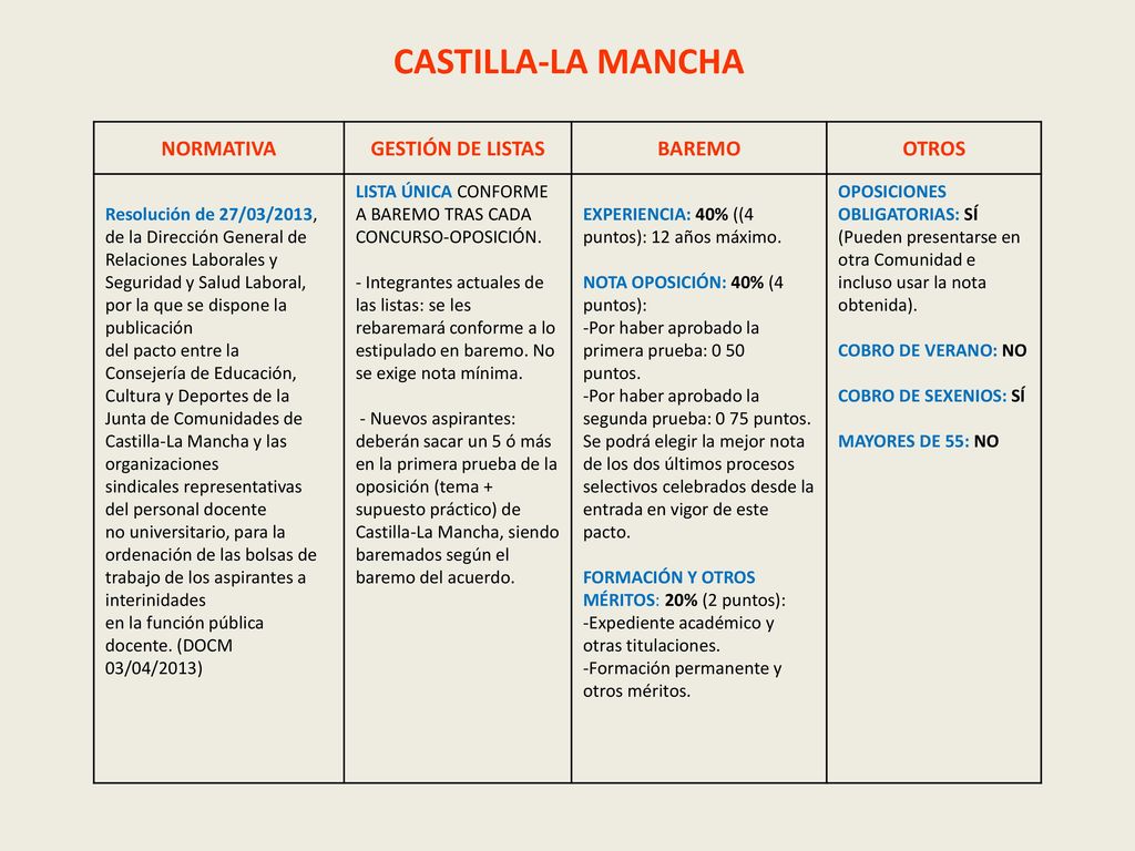CASTILLA-LA MANCHA NORMATIVA GESTIÓN DE LISTAS BAREMO OTROS