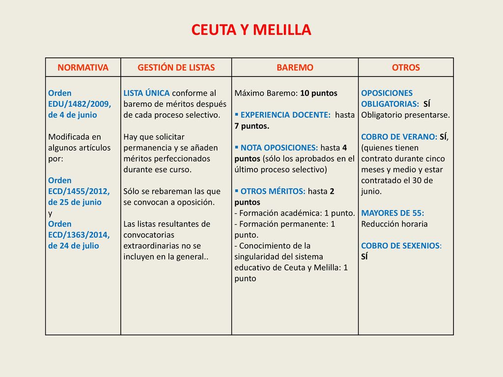 CEUTA Y MELILLA NORMATIVA GESTIÓN DE LISTAS BAREMO OTROS