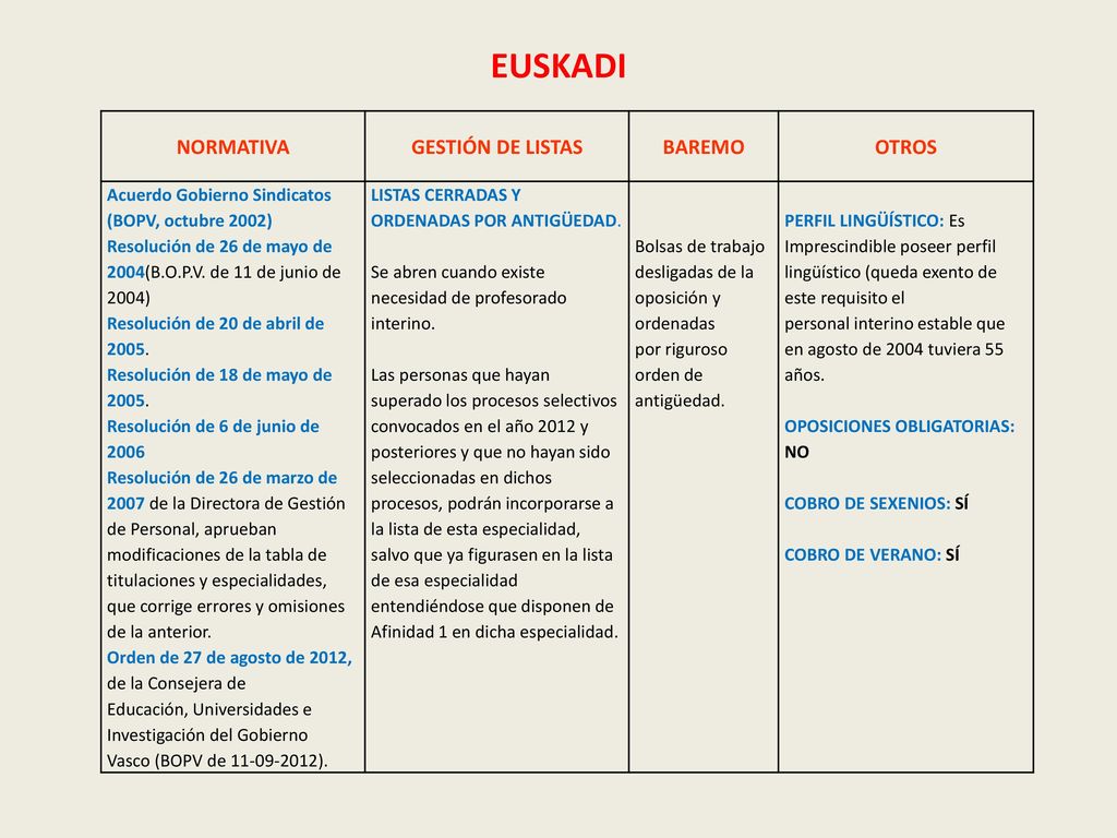 EUSKADI NORMATIVA GESTIÓN DE LISTAS BAREMO OTROS