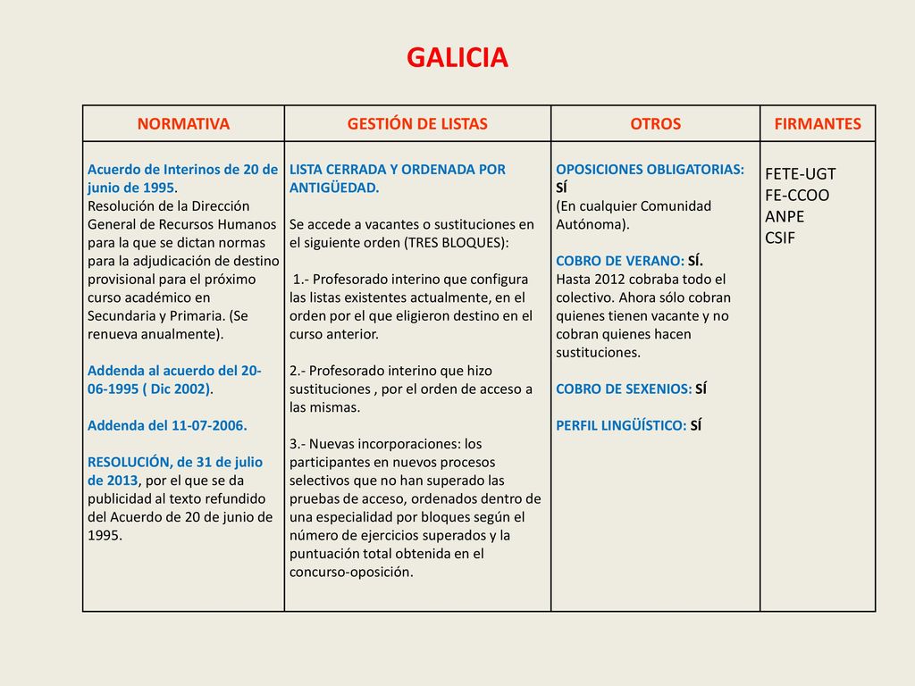 GALICIA NORMATIVA GESTIÓN DE LISTAS OTROS FIRMANTES FETE-UGT FE-CCOO