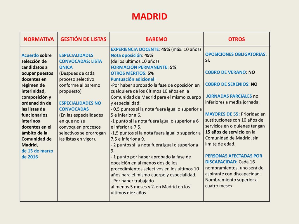 MADRID NORMATIVA GESTIÓN DE LISTAS BAREMO OTROS
