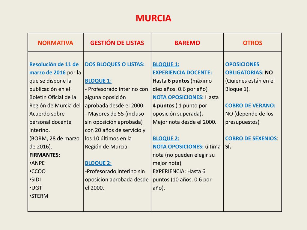 MURCIA NORMATIVA GESTIÓN DE LISTAS BAREMO OTROS