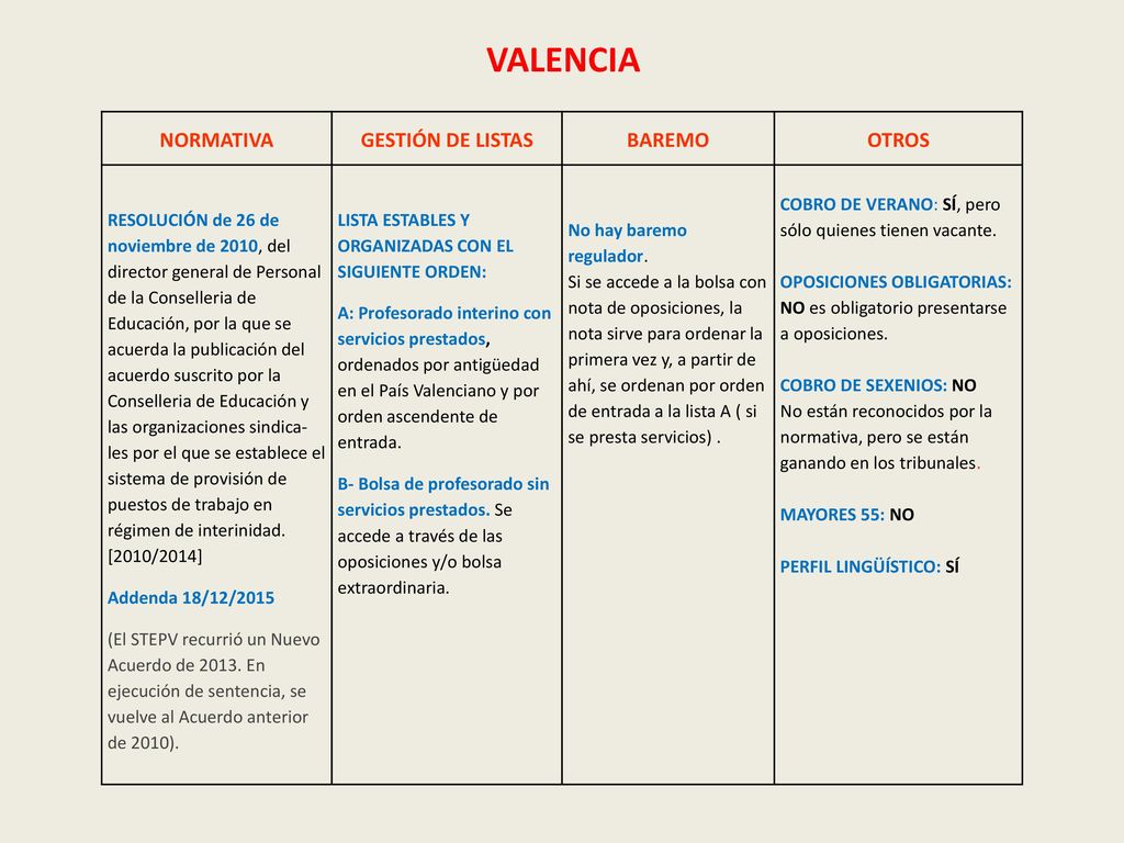 VALENCIA NORMATIVA GESTIÓN DE LISTAS BAREMO OTROS