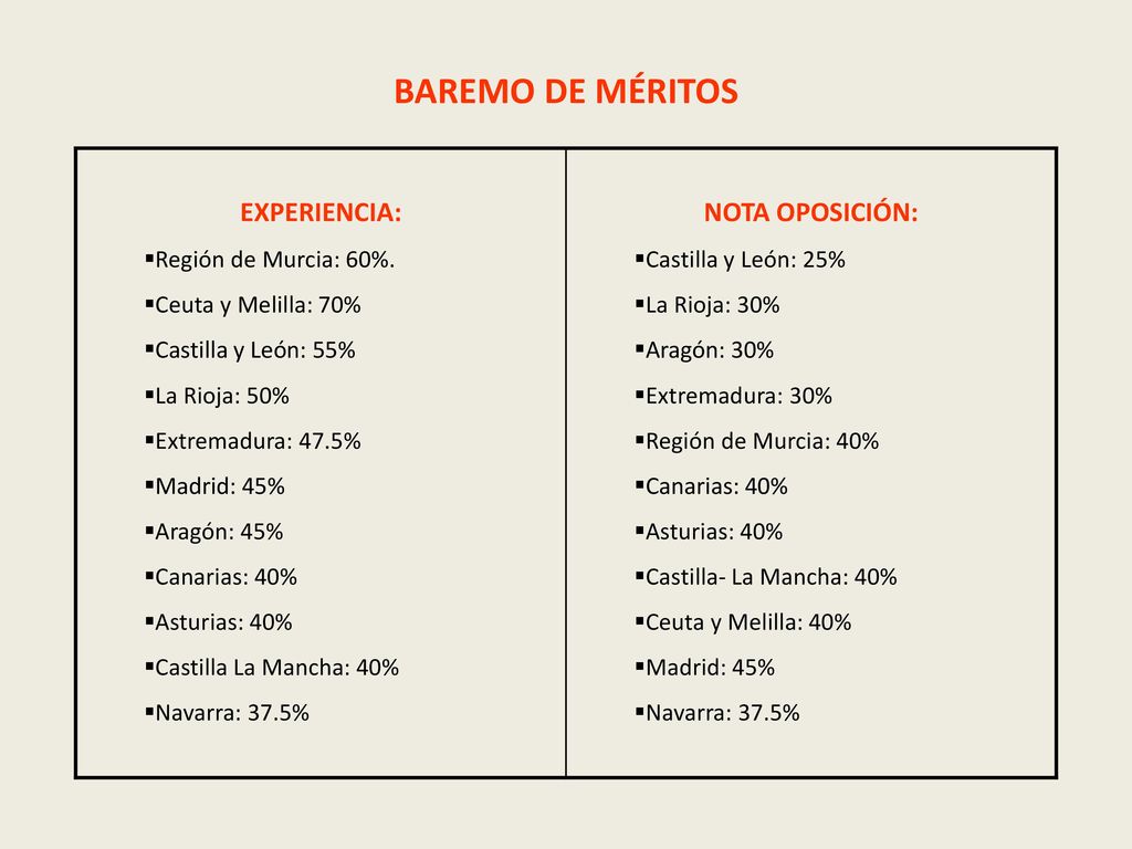 BAREMO DE MÉRITOS EXPERIENCIA: NOTA OPOSICIÓN: Región de Murcia: 60%.