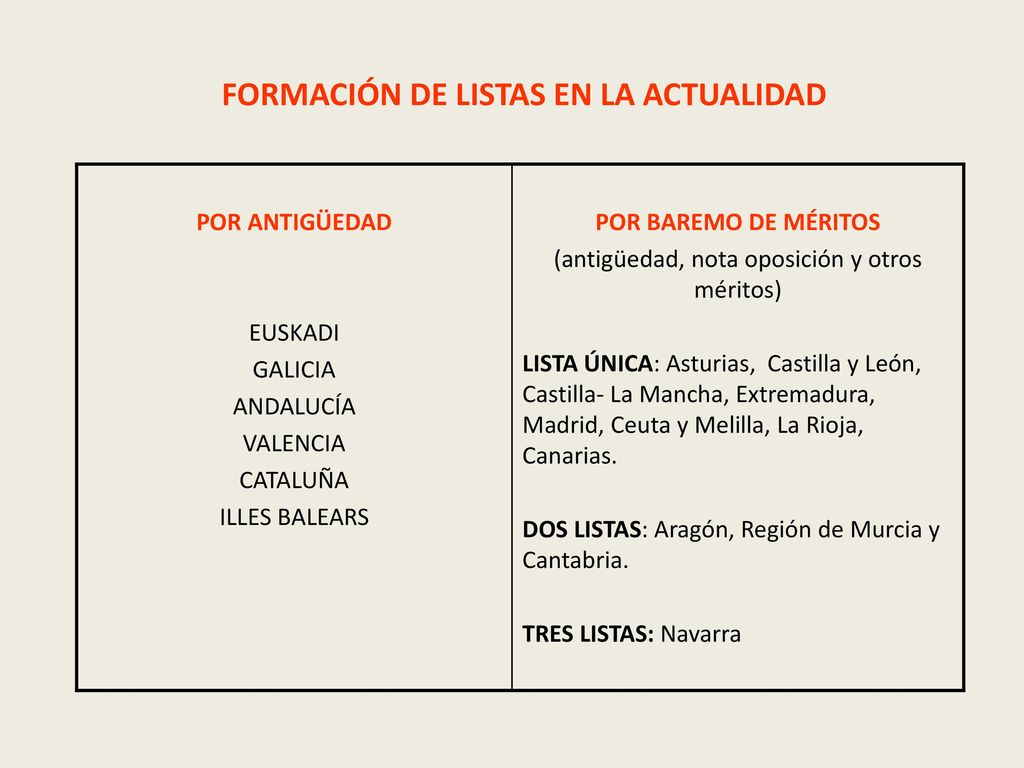 FORMACIÓN DE LISTAS EN LA ACTUALIDAD