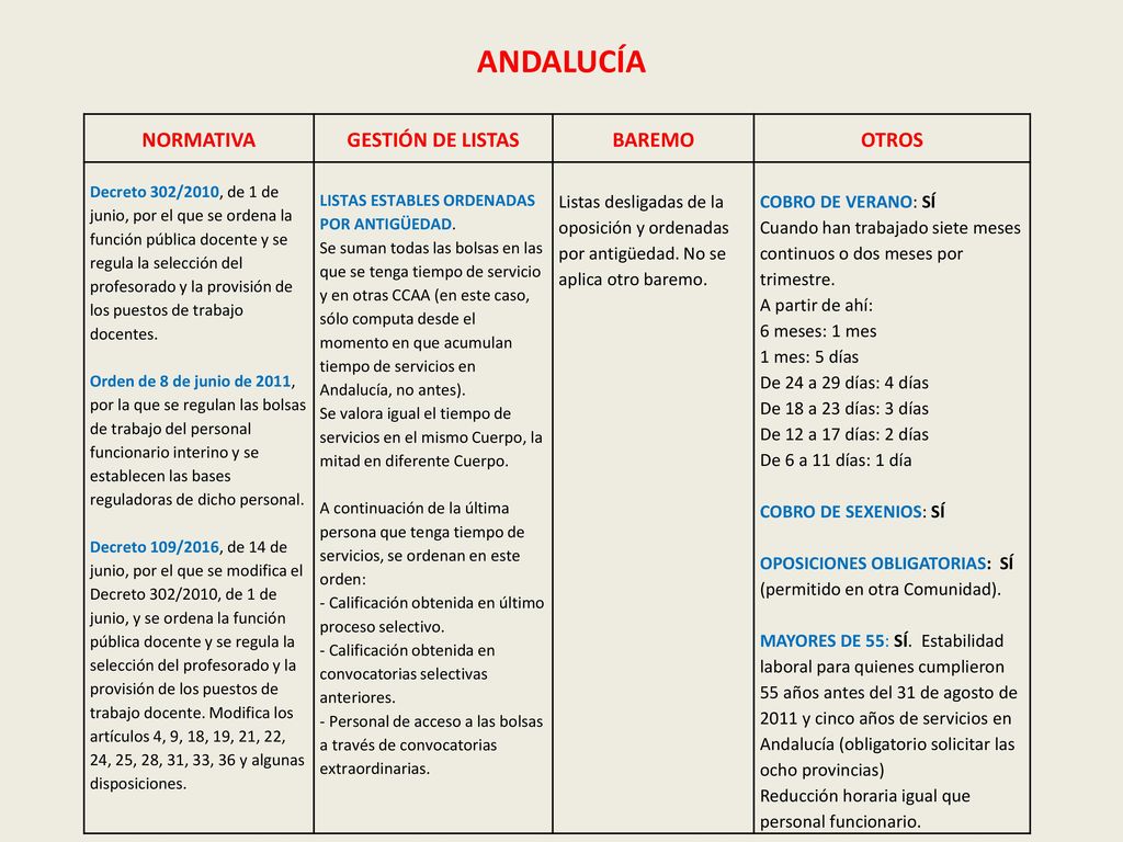 ANDALUCÍA NORMATIVA GESTIÓN DE LISTAS BAREMO OTROS