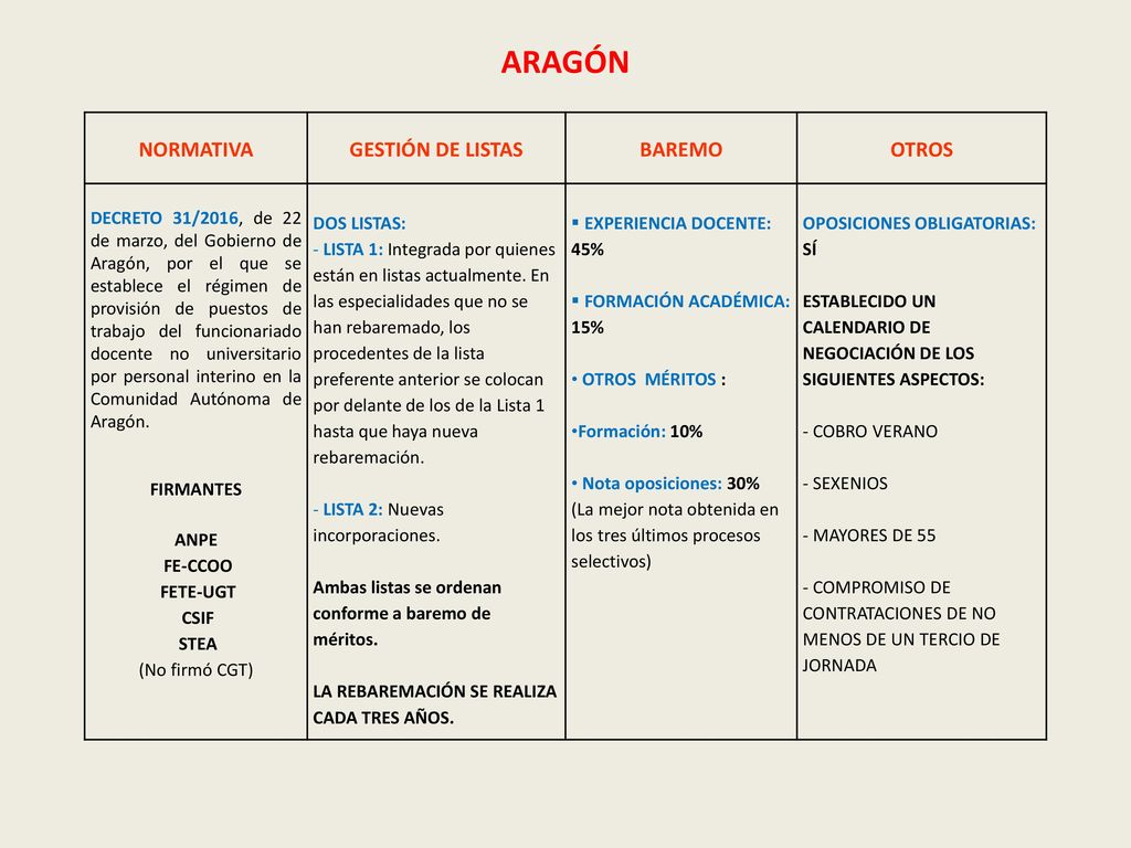 ARAGÓN NORMATIVA GESTIÓN DE LISTAS BAREMO OTROS