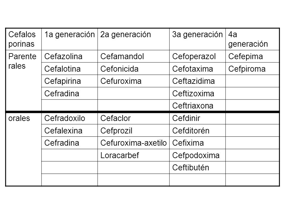Cefalosporinas 1a generación. 2a generación. 3a generación. 4a generación. Parenterales. Cefazolina.