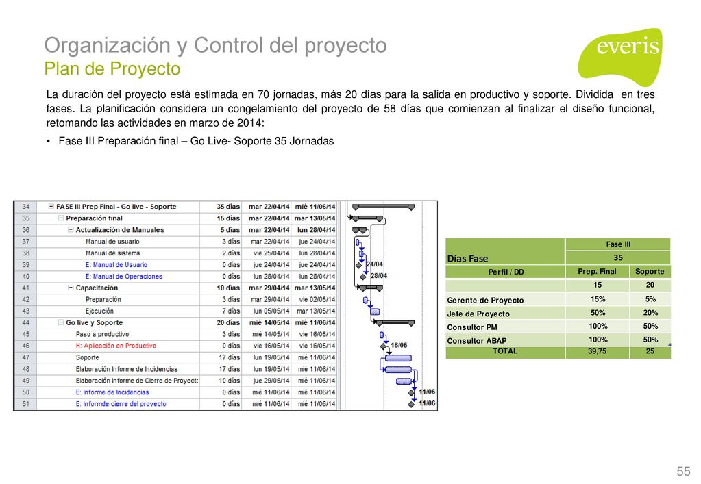 Organización y Control del proyecto Roles del Equipo de Proyecto