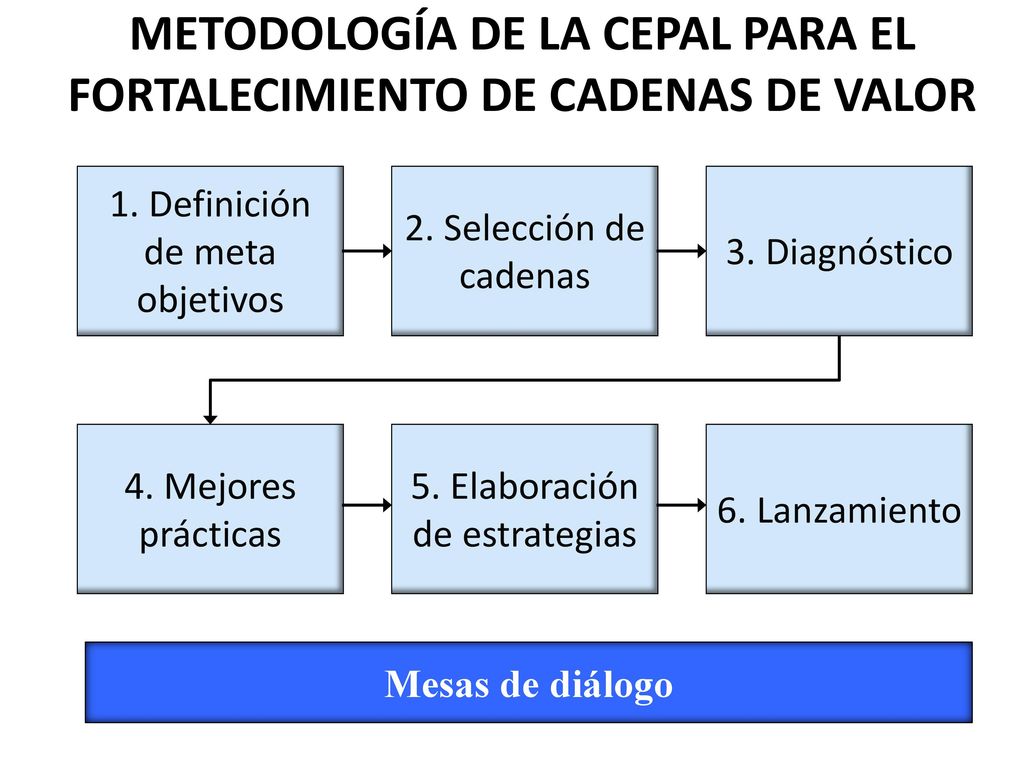 METODOLOGÍA DE LA CEPAL PARA EL FORTALECIMIENTO DE CADENAS DE VALOR