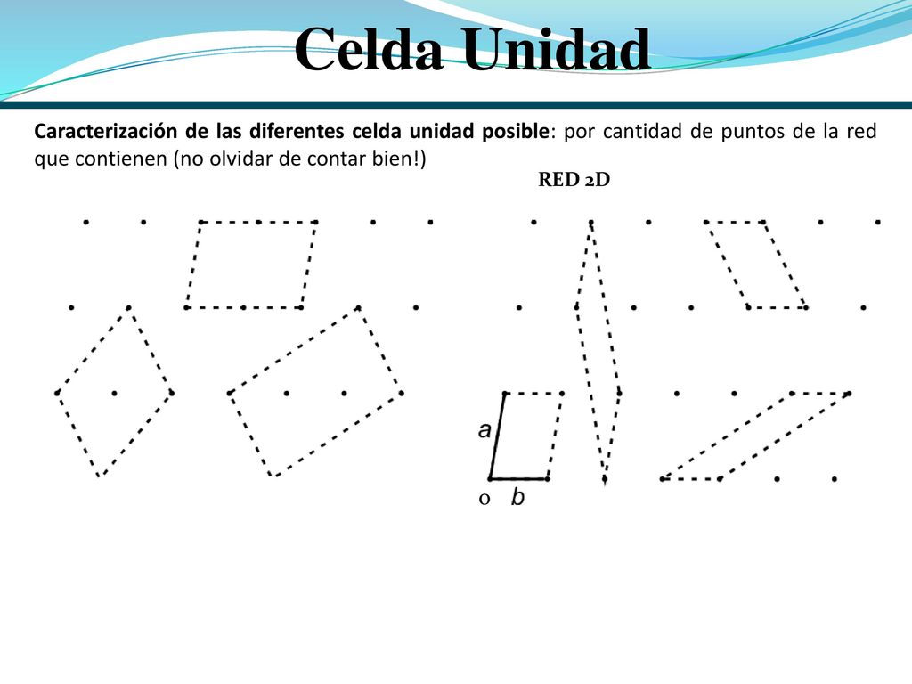 Celda Unidad Caracterización de las diferentes celda unidad posible: por cantidad de puntos de la red que contienen (no olvidar de contar bien!)