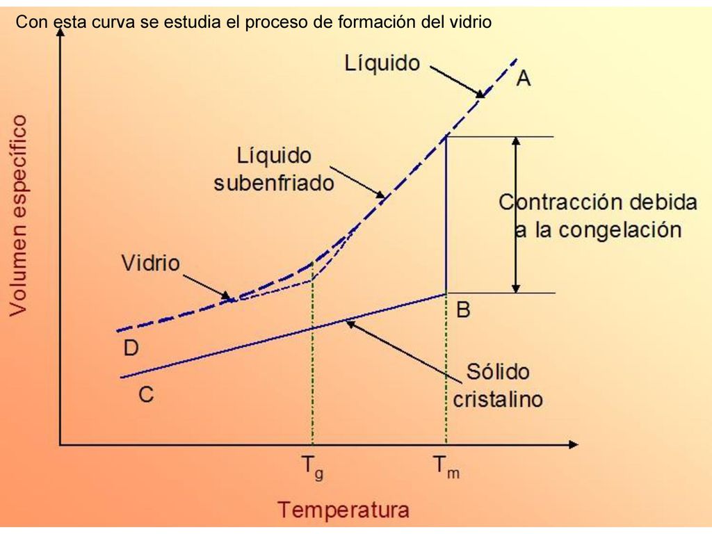 Con esta curva se estudia el proceso de formación del vidrio