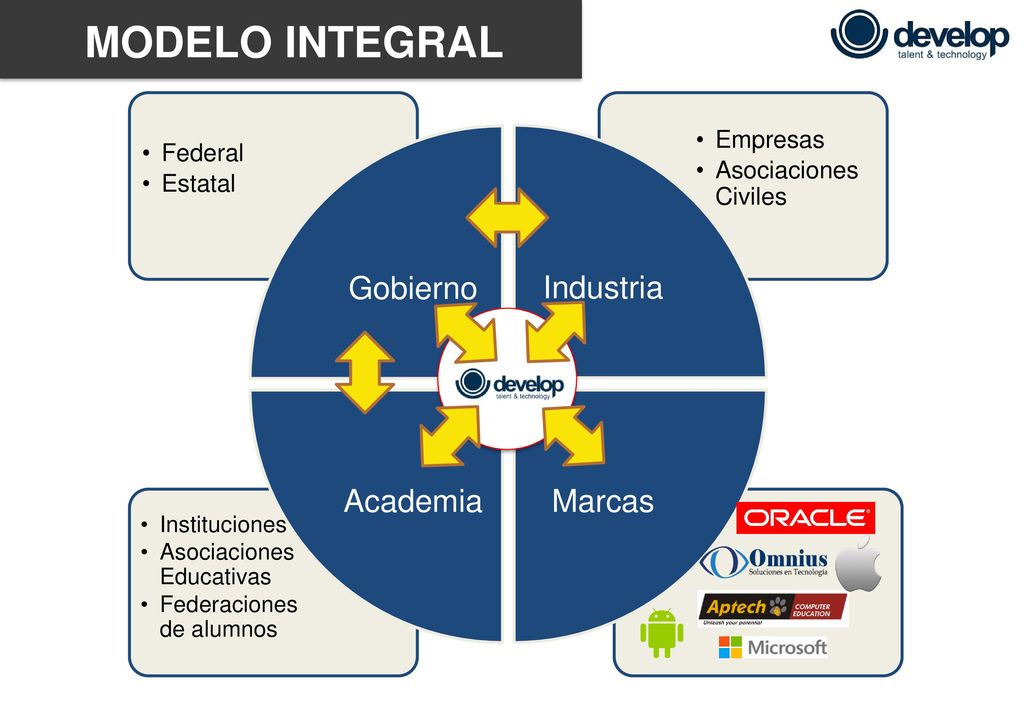 MODELO INTEGRAL Gobierno Industria Marcas Academia Empresas Federal