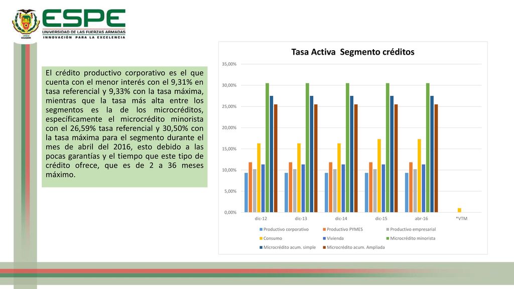 El crédito productivo corporativo es el que cuenta con el menor interés con el 9,31% en tasa referencial y 9,33% con la tasa máxima, mientras que la tasa más alta entre los segmentos es la de los microcréditos, específicamente el microcrédito minorista con el 26,59% tasa referencial y 30,50% con la tasa máxima para el segmento durante el mes de abril del 2016, esto debido a las pocas garantías y el tiempo que este tipo de crédito ofrece, que es de 2 a 36 meses máximo.