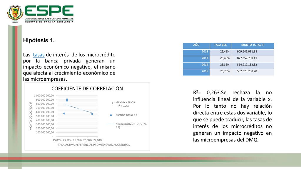 Hipótesis 1. AÑO. TASA BCE. MONTO TOTAL IF ,49% , ,41.