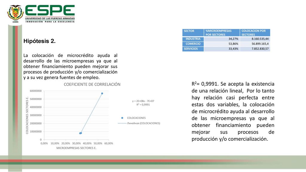 Hipótesis 2. SECTOR. %MICROEMPRESAS. POR SECTORES. COLOCACION POR SECTORES. INDUSTRIA. 34,27% ,44.