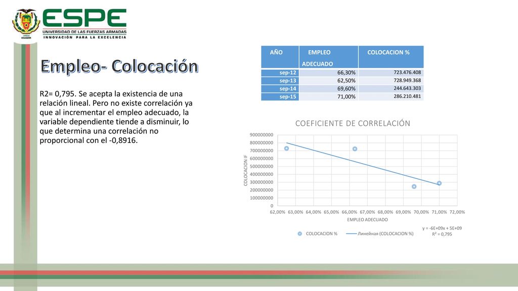 AÑO EMPLEO ADECUADO. COLOCACION % sep ,30% sep ,50% sep-14.