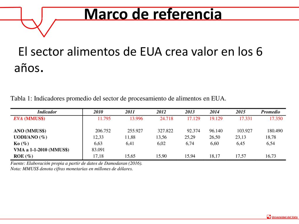 El sector alimentos de EUA crea valor en los 6 años.