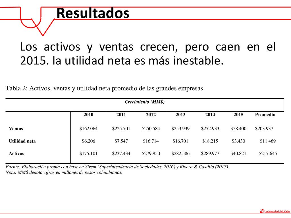 Resultados Los activos y ventas crecen, pero caen en el la utilidad neta es más inestable.