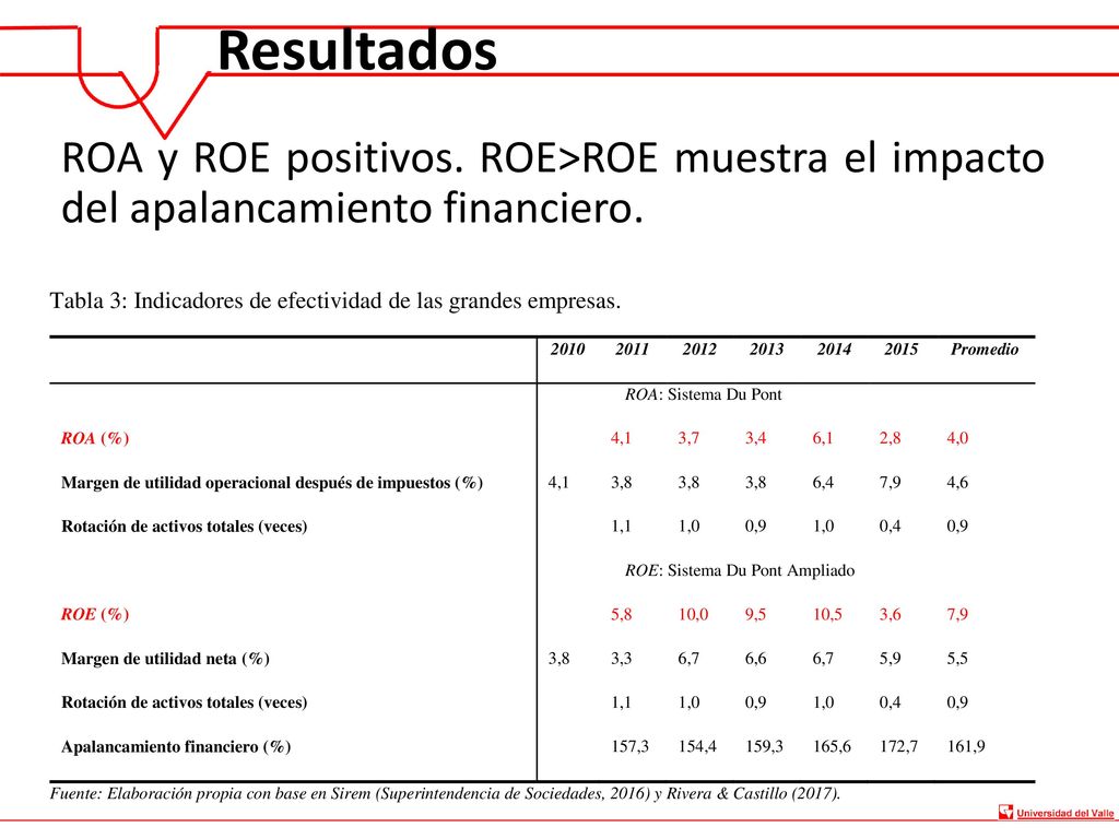 Resultados ROA y ROE positivos. ROE>ROE muestra el impacto del apalancamiento financiero.