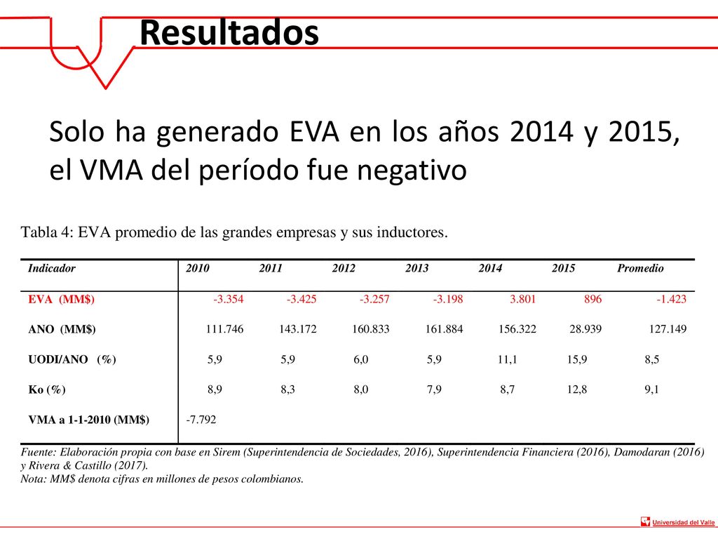 Resultados Solo ha generado EVA en los años 2014 y 2015, el VMA del período fue negativo