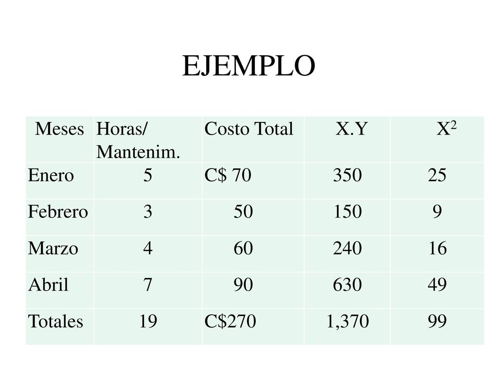 EJEMPLO Meses Horas/ Mantenim. Costo Total X.Y X2 Enero 5 C$