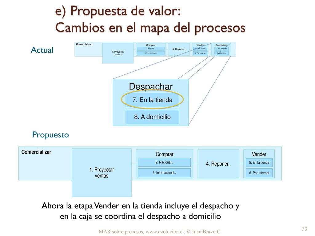 e) Propuesta de valor: Cambios en el mapa del procesos