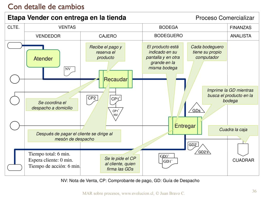 Con detalle de cambios Tiempo total: 6 min. Espera cliente: 0 min.