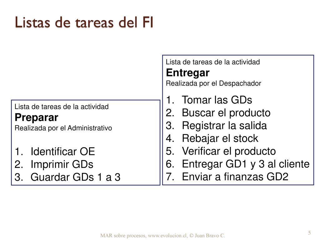 Listas de tareas del FI Entregar Tomar las GDs Buscar el producto