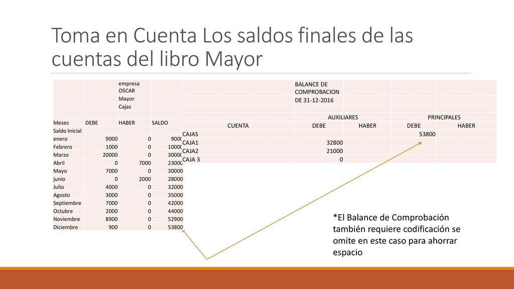 Toma en Cuenta Los saldos finales de las cuentas del libro Mayor