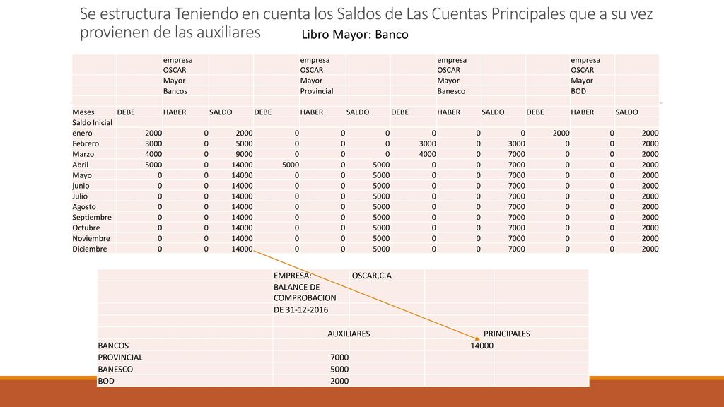 Se estructura Teniendo en cuenta los Saldos de Las Cuentas Principales que a su vez provienen de las auxiliares