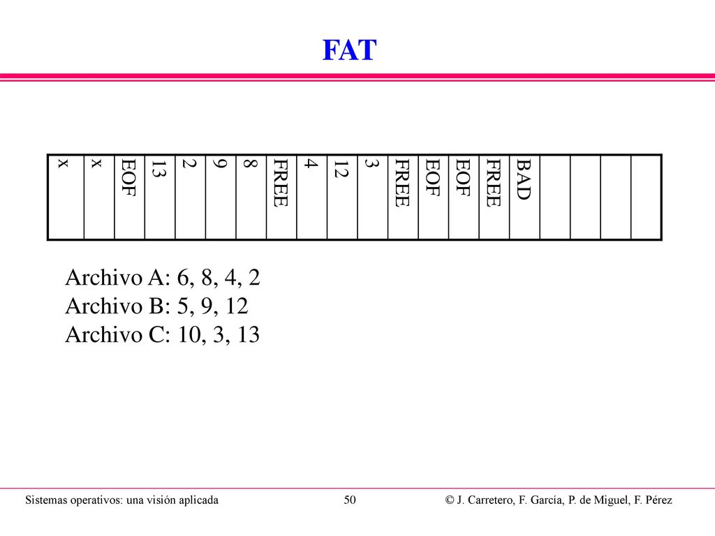 Problema ¿Cuánto ocuparía la FAT en un sistema FAT32 de un disco duro de 4 Gbytes, con 4Kbytes como tamaño de bloque